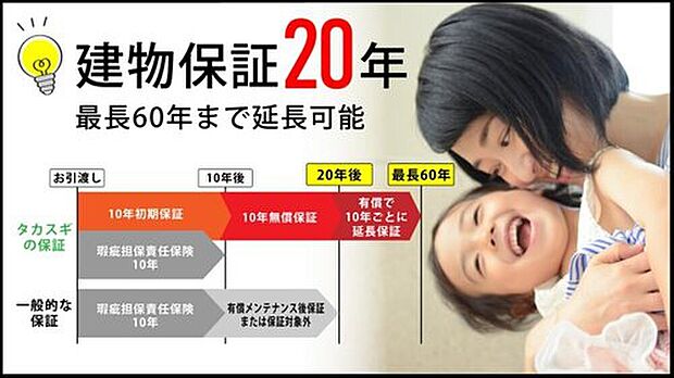 【【建物20年保証・雨漏り対策】(3号棟)】 構造耐力上主要な部分と雨水の侵入を防ぐ部分について、法律で定められた10年間の2倍となる「20年間」の長期保証を実現。大切なマイホームの快適な暮らしを、長く守り抜きます