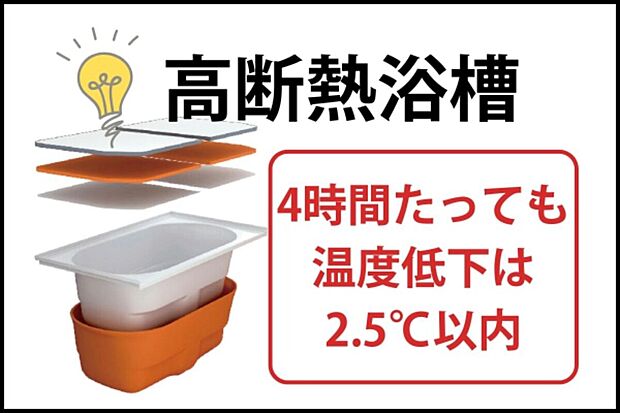 【【高断熱浴槽】】お湯が冷めにくい断熱構造で、4時間後の温度低下はわずか2.5度以内。家族の入浴時間がバラバラでも追い焚きの回数を減らせるため、光熱費をしっかり節約できる経済的なお風呂です。