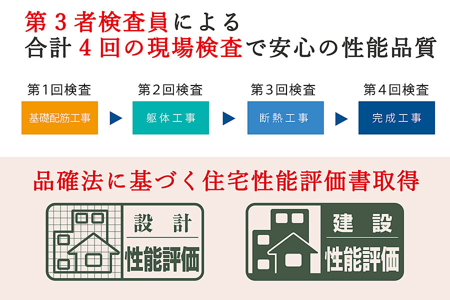 設計・施工段階において住宅性能評価書を取得。住宅性能評価は、「住宅の品質確保の促進等に関する法律（品確法）」に基づき、第三者機関によるチェックを受けて住宅の品質の確かさを裏付けるものです。