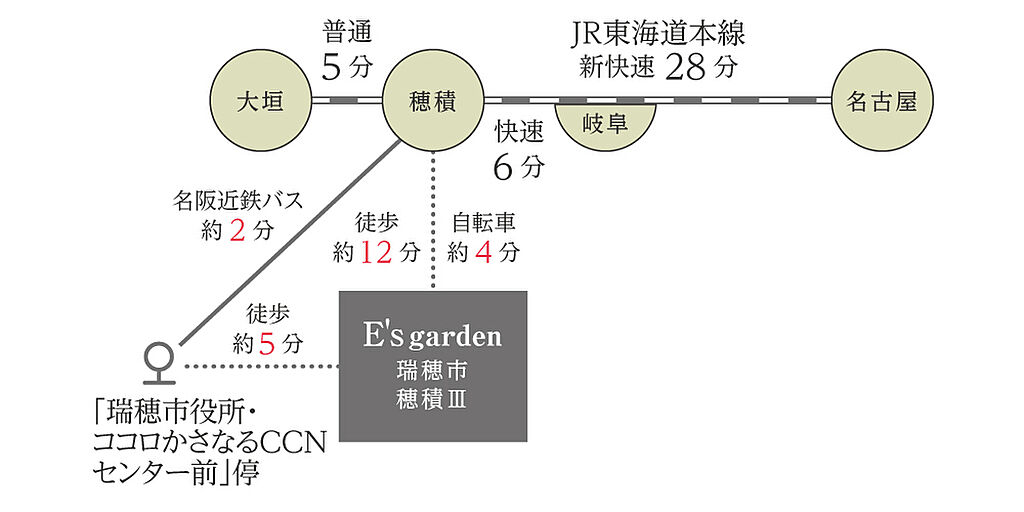 【JR「穂積」駅へ約950ｍ】名古屋・岐阜市方面、大垣方面どちらもアクセス良好です。通勤通学で電車利用が多いご家族に。