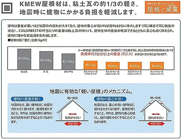 【屋根材（KMEW）】KMEW屋根材は、粘土瓦の約1/3の軽さ。地震時に建物かかる負担を軽減します。