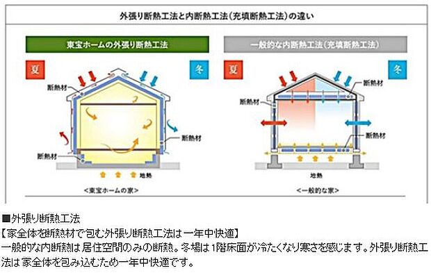 【東宝ホームの気密性能】【圧倒的な気密性能で断熱効果を発揮】
隙間の多いお家は断熱性能が高くても効果が発揮できません。東宝ホームの隙間(C値)はなんとハガキの半分以下の面積!高い住宅性能を保ちます。
