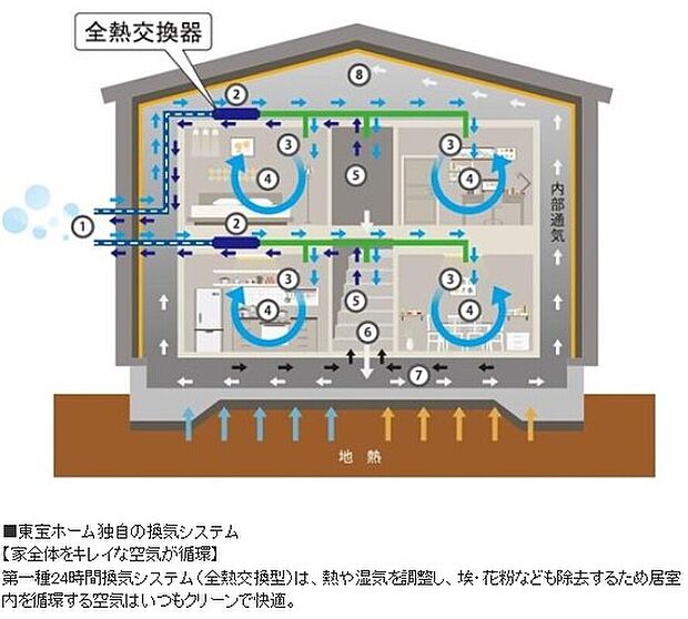 【東宝ホーム独自の換気システム】【家全体をキレイな空気が循環】
第一種24時間換気システム（全熱交換型）は、熱や湿気を調整し、埃・花粉なども除去するため居室内を循環する空気はいつもクリーンで快適