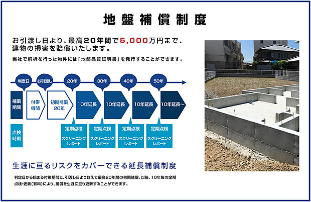 【■地盤安心住宅■】お引渡し日より、最高20年間の初期補償に加え、以後、１０年毎の定期点検・更新（有料）により、補償を生涯に亘り更新することができます。