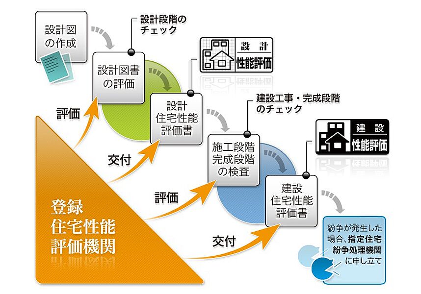 設計・建設性能評価取得