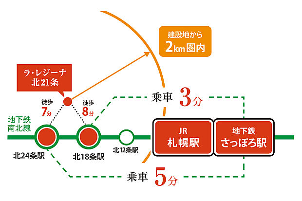 地下鉄「北18条」駅から乗車3分で中心部へ到着できる立地で、休日の過ごし方もよりアクティブに。中心地の華やぎが日常に彩りをもたらしてくれます。