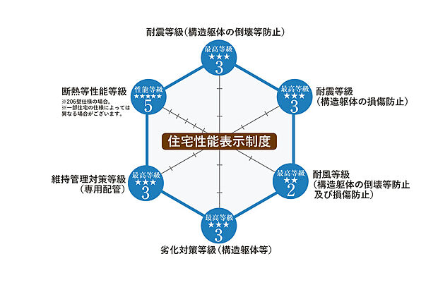 【第三者機関による客観的な住宅性能評価】トヨタウッドユーホームの分譲住宅は全棟で、品質確保法の基準に則った住宅性能評価を実施し、「設計性能評価書」、「建設性能評価書」を取得しています。また、「長期優良住宅認定基準」にも標準対応しています。