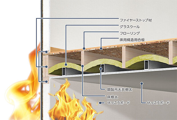 【耐火性能】火災は一般に壁の内部や天井裏を伝わって燃え広がります。2×4工法住宅はその火の通り道となる部分において、枠組材などがファイヤーストップ材となって空気の流れを遮断し、上階への火の燃え広がりをくい止めます。床部については一定間隔に組まれている床根太材などでいわゆる防火区画のような機能により火の横への広がりをさらに遅くする効果が期待できます。