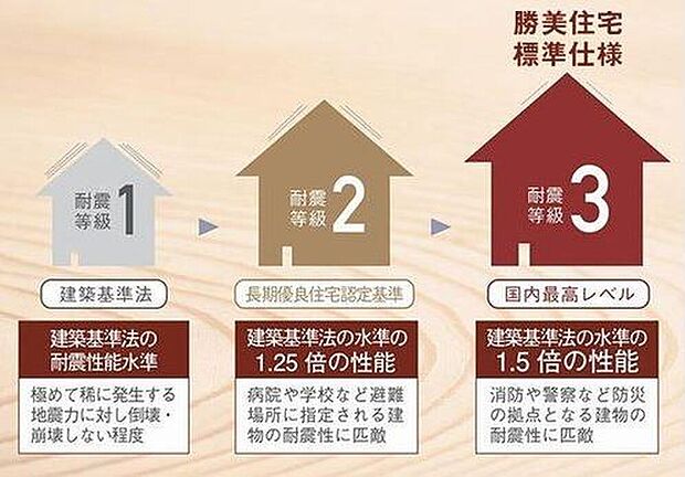【耐震等級3】住宅性能表示制度に基づいた耐震等級3の耐震性能を実現しています。消防など防災の拠点となる建物の耐震性に匹敵します。