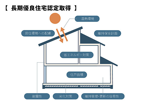 【長期優良住宅認定取得】耐震性や劣化対策、維持管理・更新の容易性など、複数の評価項目を満たす必要があり、長期にわたり良好な状態で住み続けられる住宅です。また、減税措置などのメリットも。