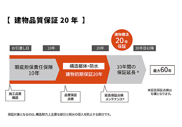 【建物品質保証は20年】最大60年の保証期間は、性能や品質、施工技術の自信の証。構造耐力上主要な部分や雨水の浸水を防止する部分の品質を保証し、万が一構造的な欠陥があった際は補修修繕費を補償いたします。