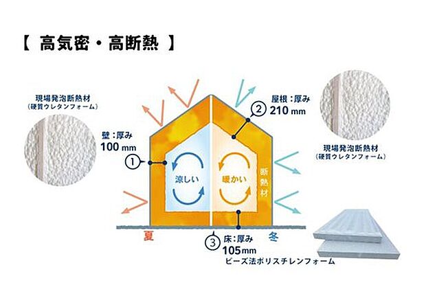 【高気密・高断熱】
現場発泡断熱材、高性能樹脂窓などの組み合わせで室内空気の漏れや外気の流入が少なく、外気温による室内温度に影響を受けないよう対策。冷暖房効率が高まり、健康で快適な暮らしを支えます。