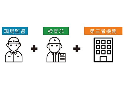 【トリプルチェック体制で安心の家づくり】