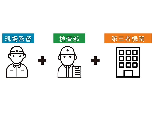 【【トリプルチェック体制で安心の家づくり】】基礎工事の際と完了時に、「現場監督」「検査部」「第三者機関」の三者体制で各項目に基づいた検査を実施。完成時には、現場監督と検査部が、当社独自の厳しい基準を設けた施工検査で、建物を厳しくチェックします。