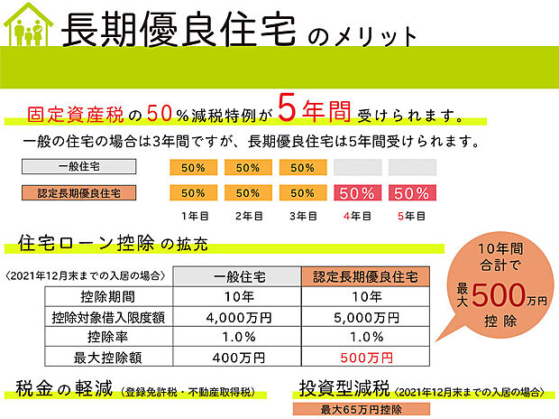 【【長期優良住宅は、長い目で見て経済的】】劣化対策や耐震性、省エネルギー性など7項目の認定基準をクリアし、長期優良住宅に認定されると、フラット35S（住宅ローン）において金利が優遇されるメリットも。固定資産税等の特例も受けることができます。