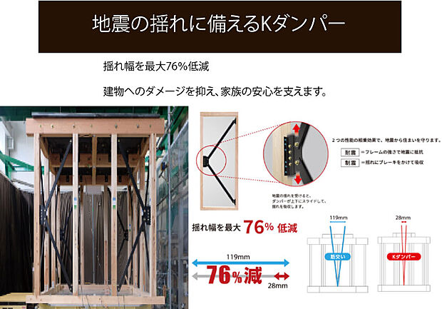 【【制震装置「Kダンパー」】】「フレームの強さ(耐震)」「揺れを吸収する能力(制震)」2つの機能の相乗効果で、揺れを効率よく吸収する国土交通大臣認定耐力壁「Kダンパー」を導入しています。耐震性能は、壁倍率最大3.3倍。制震性能においては、建物の変形を最大76%低減します。
フェノール樹脂摩擦材による耐久性は169年相当(劣化加速試験にて確認)。壁内において、メンテナンスフリーを実現しています。