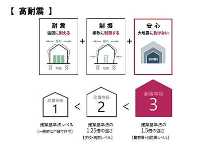 【耐震等級は最高値の3等級が標準】