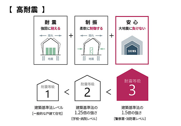 【【耐震等級は最高値の3等級が標準】】耐力壁「Kダンパー」、強度に優れた桧集成材の土台、高耐久ベタ基礎など、耐震と制震の相乗効果で地震に負けない安心の住まい。耐震等級3は建築基準法の1.5倍の強さです。