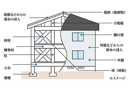  【住宅瑕疵保証責任保険】