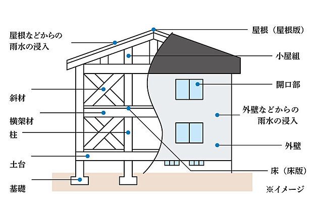 【 【住宅瑕疵保証責任保険】】新築住宅購入後10年間に構造体に影響を及ぼす瑕疵等があった場合に適用され修繕が行える保険です。「住宅瑕疵延長保証責任任意保険」でこれを10年延長、20年間の保証が得られます。