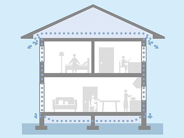 【【通気工法】】外壁全体に防水透湿シートの層を設け、さらに外側に通気層をつくりました。
万が一、壁内に湿気が侵入しても、空気の循環で速やかに排出。
これにより、効果的に内部結露を防ぎ、外壁材、構造材の耐久性を高めます。