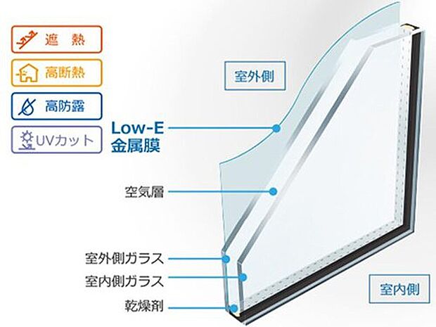 【【Low-Eペアガラス】】「夏涼しくて冬暖かい」断熱性と省エネ効果に優れた複層ガラスです。特殊な加工により室外からの日射熱をカットすると共に、室内の熱が室外に逃げるのを防ぎます。