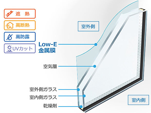 【Low-Eペアガラス】「夏涼しくて、冬暖かい」省エネ効果の高いガラスです。特殊な金属膜をガラスにコーティングし、
室外からの日射熱をカットすると共に、室内の熱が室外に逃げるのを防ぎます。