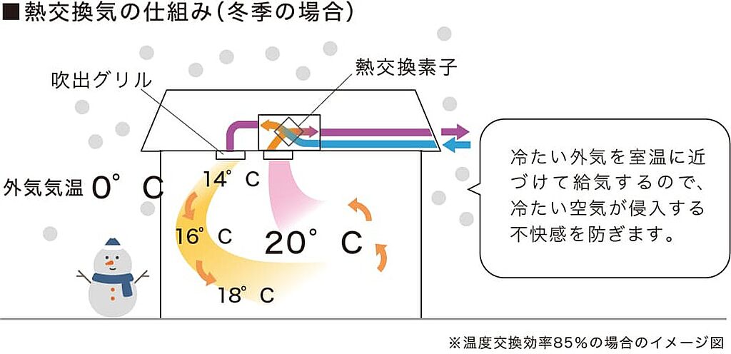 快適な第1種換気システム