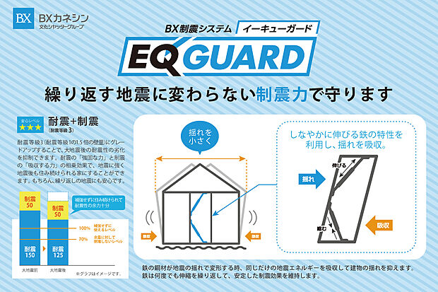 【■制震システム「EQ GUARD」】地震エネルギーを吸収し、大地震から家を守る。大きな揺れがEQGUARDが踏ん張り、常にブレーキがかかっている状態を生み出します。