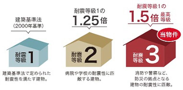 【【耐震等級3(構造躯体の倒壊等防止)】】新築住宅の場合、数百年に一度程度発生する地震による力(建築基準法で求めている地震力)の1.5倍の力に対して、倒壊・崩壊等しない程度の対策を講じられた強い建物に該当する基準です。