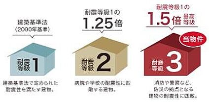【耐震等級3（構造躯体の倒壊等防止）】