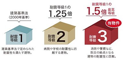 耐震等級３（構造躯体の倒壊等防止）