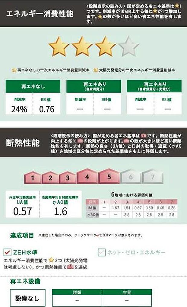 【【省エネ性能ラベル】】こちらの物件はZEH水準を満たした、省エネ性能に優れた物件です。　光熱費を抑えて暮らすことができるだけでなく、「熱の入りにくさ・逃げにくさ」という観点でも影響を受けにくい建物のため、長く快適にお過ごしいただけます♪