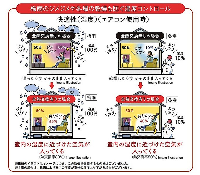 IAQ制御搭載の全熱交換システム標準装備