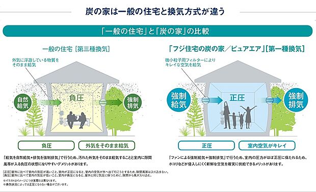 【炭の家は屋外の汚れた空気を取り込まない【第一種換気】】「ファンによる強制給気＋強制排気」で行うので、室内の圧力がほぼ正圧に保たれるため、ほこりなどが侵入しにくく、隙間風等は入り込みません。さらに微小粒子用フィルターと炭を通すことにより、有害物質を除去し、新鮮でクリーンな空気を確実に供給できるメリットがあります。