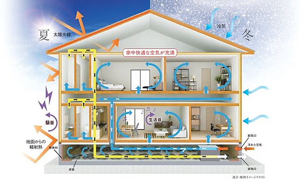 【高い断熱性能と遮音性能を備えた快適な住まい】断熱材はグラスウールの約7倍もの遮音性能を有する「セルローズファイバー」が標準。吸放湿性に優れ、結露抑制効果にも優れています。屋根下には遮熱シート、足元は基礎断熱工法を施しております。