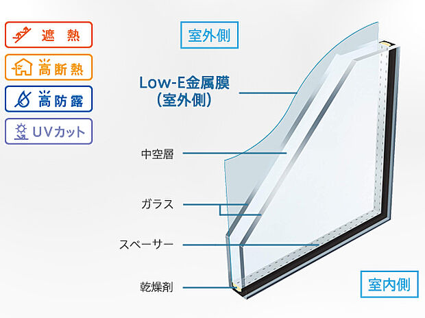 【【複層ガラス(Low-eガラス）】】 空気層が一般複層ガラスサッシの2倍の遮熱効果を発揮します。夏の強い日差しをカットし、冷房効果を高めます