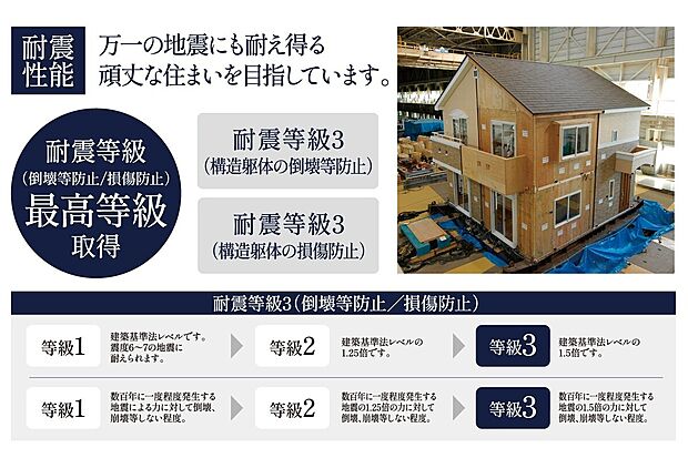 【【耐震等級3を取得】】耐震等級3は耐震等級の中でも最も地震に強い性能が認められた住宅を指しており、数百年に一度発生する可能性がある震度6強~7の地震でも倒壊・損傷しない強さが認められます。
