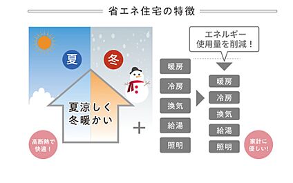 ZEH水準の省エネ住宅