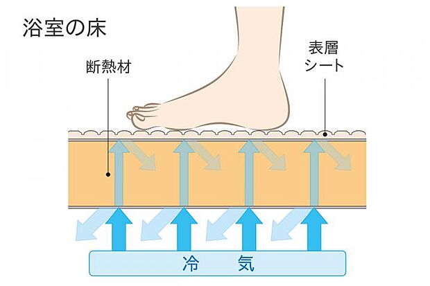 【〈浴室〉高断熱フロア】一歩足を踏み入れたときから心地良さを体感。