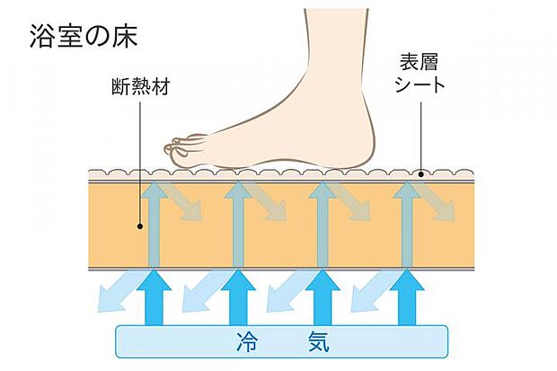 【〈浴室〉高断熱フロア】冬の入浴時の足元ひんやりの不快を和らげる。