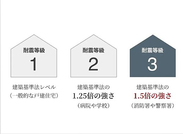 【耐震等級3】耐震等級の中でも最高レベルの等級3を目標としています。等級3は消防や警察など防災の拠点となる建物の耐震性に匹敵する強度。予測できない地震から家族の生活を守ります。