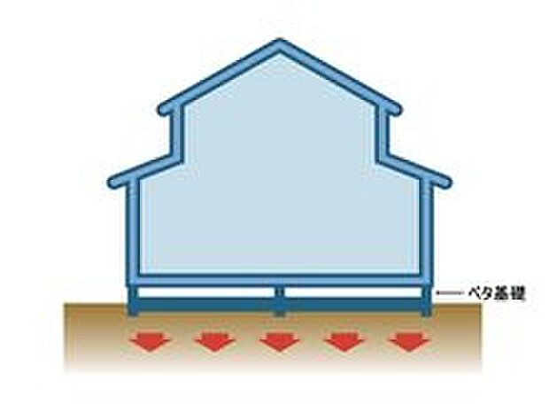 【剛性・耐久性にすぐれた「ベタ基礎」】コンクリートで建物の下一面を支える工法。基礎鉄筋を張り、強度を高めたベタ基礎の耐圧盤を1階の床下全面に施工し、広い耐圧盤の面で建物の荷重を地盤に伝えます。