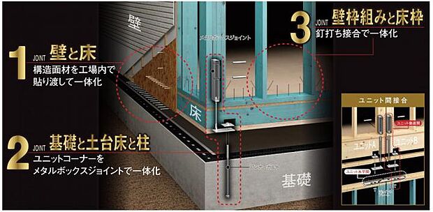 【【工場生産】】工場生産ならではの３方向接合で強固に連結します