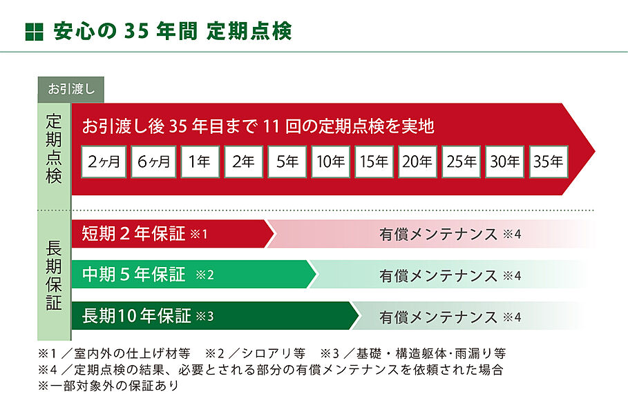 アフターサービスとして、計11回の無料で定期点検を実施！