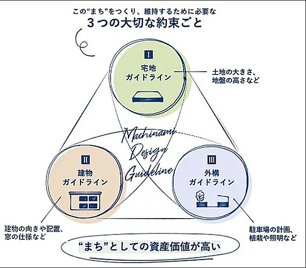 【資産価値の高い”まち”】独自のデザインガイドラインを設け統一感のある美しい街並み景観づくり。
「上村井地区計画」による規制に加え、独自の街づくりルールを設定。街全体としての景観づくりで環境価値、”まち”としての資産価値を高めていきます。