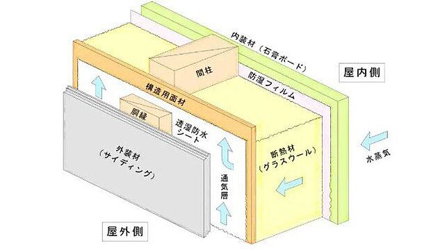 【構造】外壁仕上材は窯業系サイディング材を使用。壁と外壁仕上材の間に通気スペースを設ける「外壁通気工法」により、壁体内の湿気を効率よく外気に放出、内部結露を抑制させ、耐久性を向上させ、夏季には、通気層内の通風