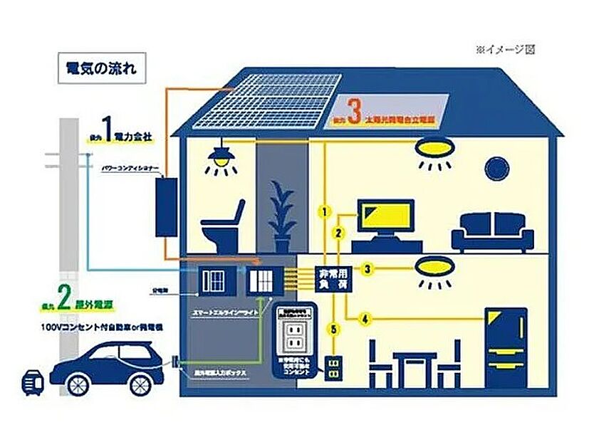 非常用電力供給システム