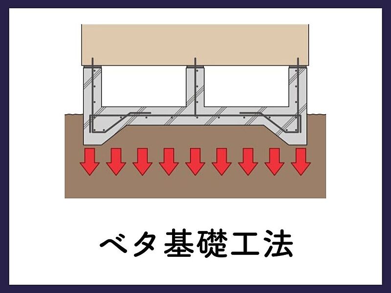 【ベタ基礎工法】