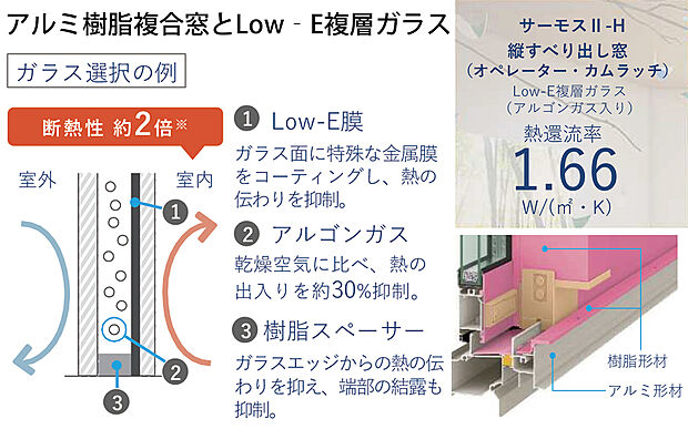 【アルミ樹脂サッシ・複層ガラス】■サッシガラスの中空層にアルゴンガスを充填。熱を伝えにくい構造。
■アルミと樹脂の複合構造を採用でより高い断熱
■２重サッシに更に省エネな遮熱Low-E採用